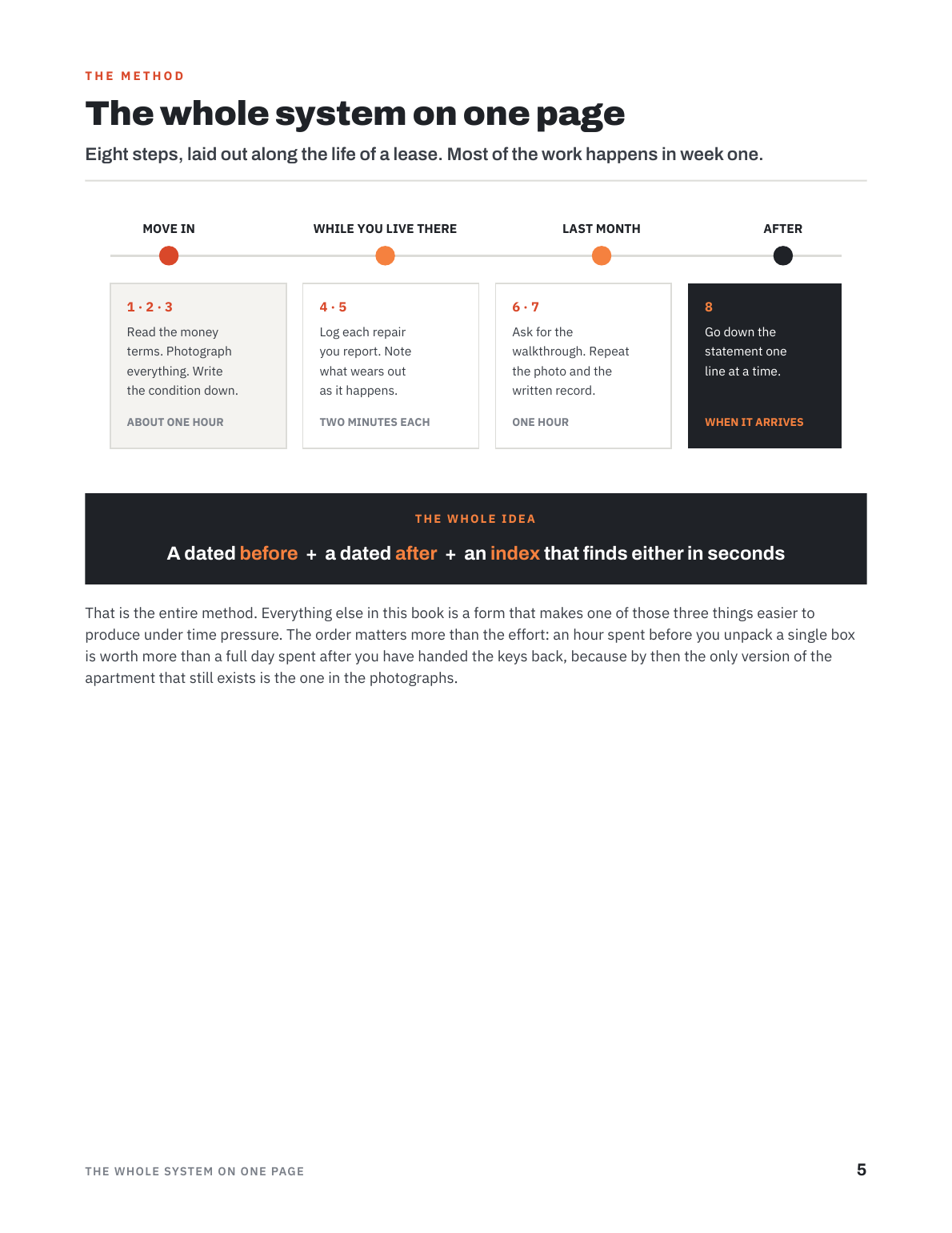 The whole system on one page — the eight steps laid out along the life of a lease