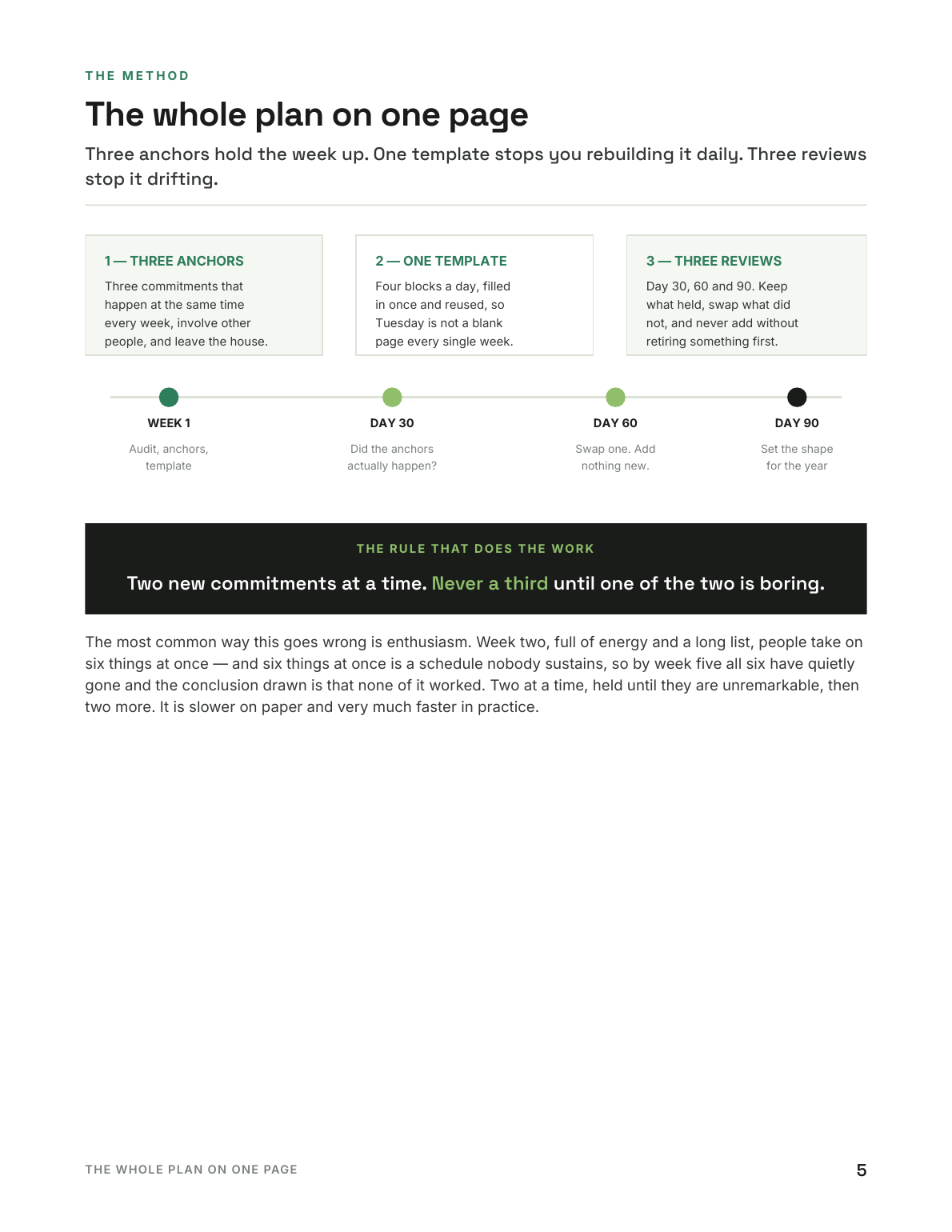 The whole plan on one page — three anchors, one template, three reviews